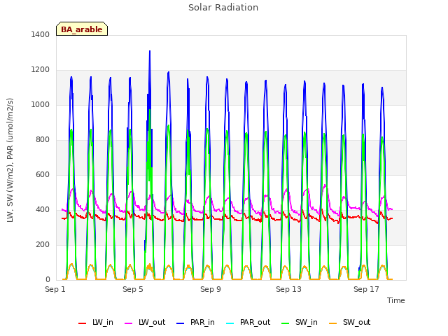 Explore the graph:Solar Radiation in a new window