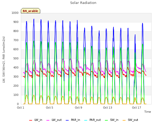 Explore the graph:Solar Radiation in a new window