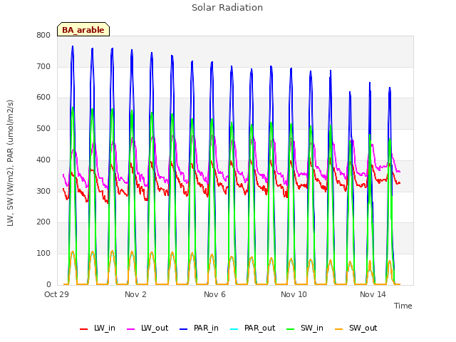 Explore the graph:Solar Radiation in a new window