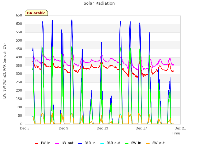 Explore the graph:Solar Radiation in a new window