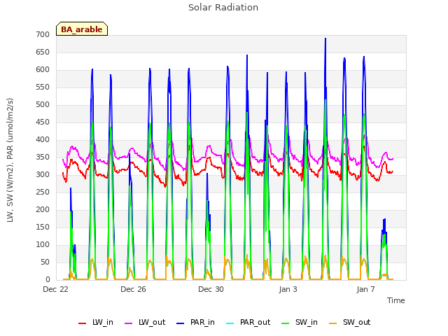 Explore the graph:Solar Radiation in a new window