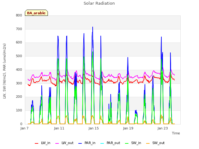 Explore the graph:Solar Radiation in a new window