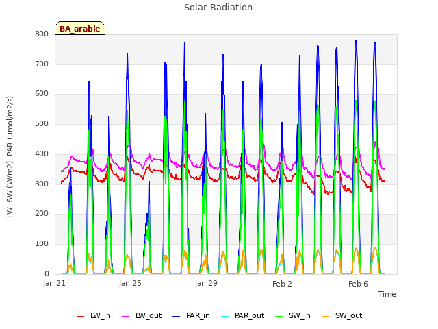 Explore the graph:Solar Radiation in a new window