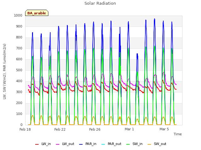 Explore the graph:Solar Radiation in a new window