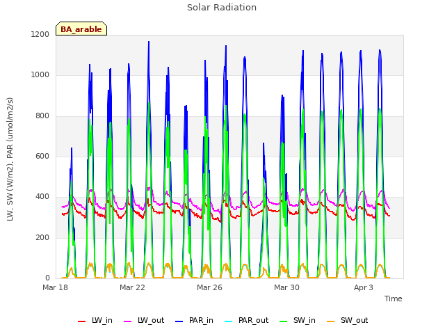 Explore the graph:Solar Radiation in a new window