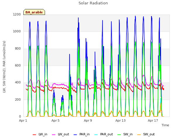 Explore the graph:Solar Radiation in a new window