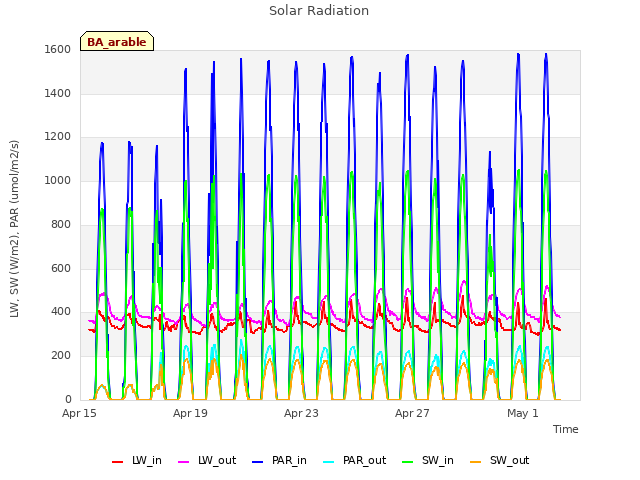 Explore the graph:Solar Radiation in a new window