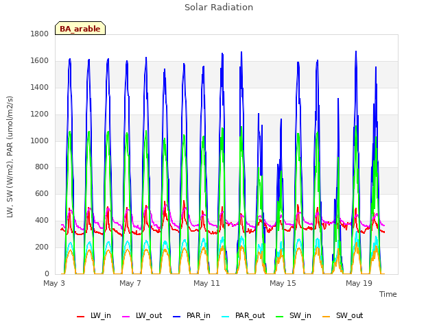 Explore the graph:Solar Radiation in a new window