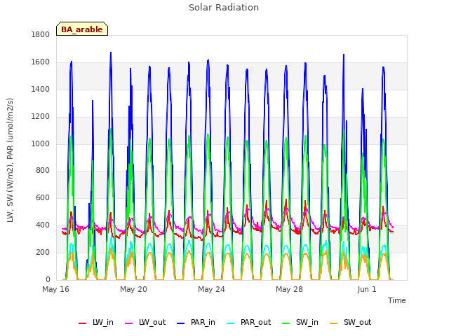 Explore the graph:Solar Radiation in a new window