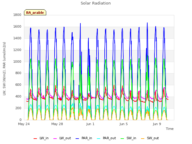 Explore the graph:Solar Radiation in a new window