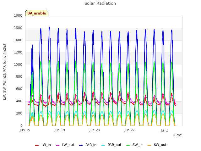 Explore the graph:Solar Radiation in a new window