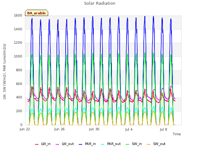 Explore the graph:Solar Radiation in a new window