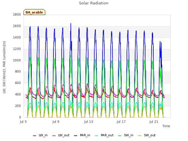 Explore the graph:Solar Radiation in a new window