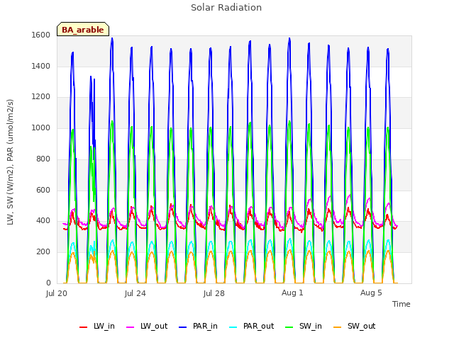 Explore the graph:Solar Radiation in a new window