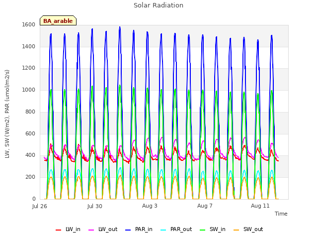 Explore the graph:Solar Radiation in a new window