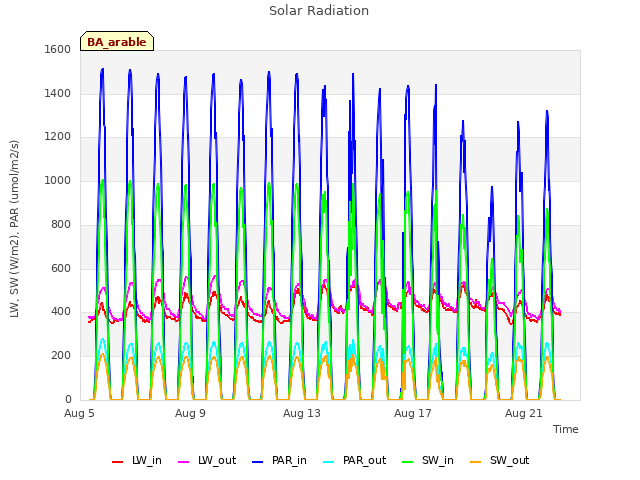 Explore the graph:Solar Radiation in a new window