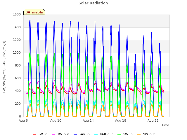 Explore the graph:Solar Radiation in a new window