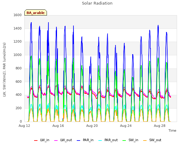 Explore the graph:Solar Radiation in a new window