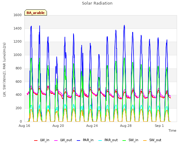 Explore the graph:Solar Radiation in a new window