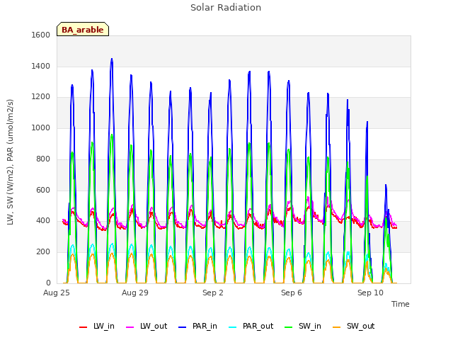 Explore the graph:Solar Radiation in a new window