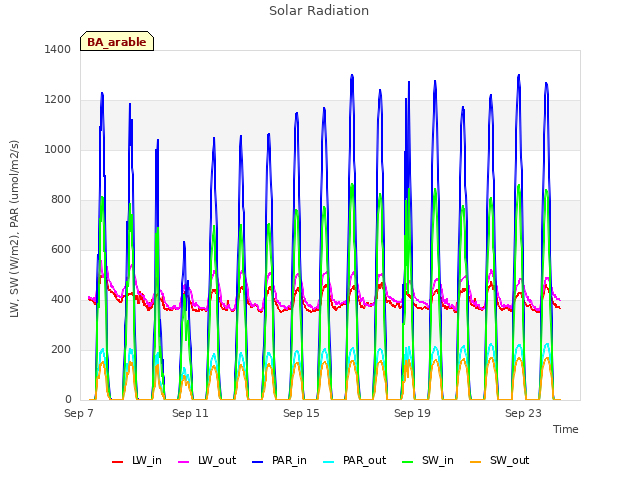 Explore the graph:Solar Radiation in a new window