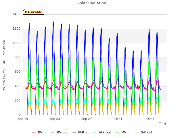 Explore the graph:Solar Radiation in a new window