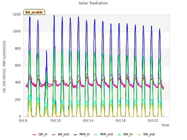 Explore the graph:Solar Radiation in a new window