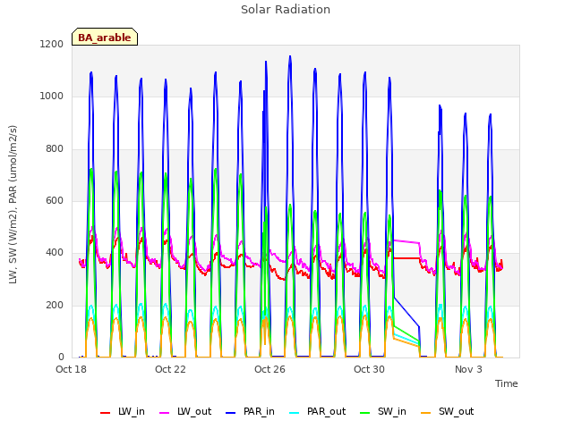 Explore the graph:Solar Radiation in a new window