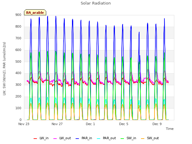 Explore the graph:Solar Radiation in a new window