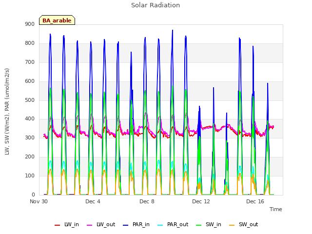 Explore the graph:Solar Radiation in a new window