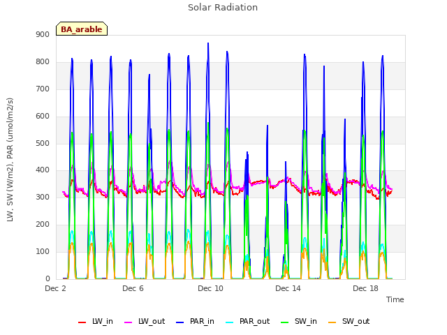 Explore the graph:Solar Radiation in a new window