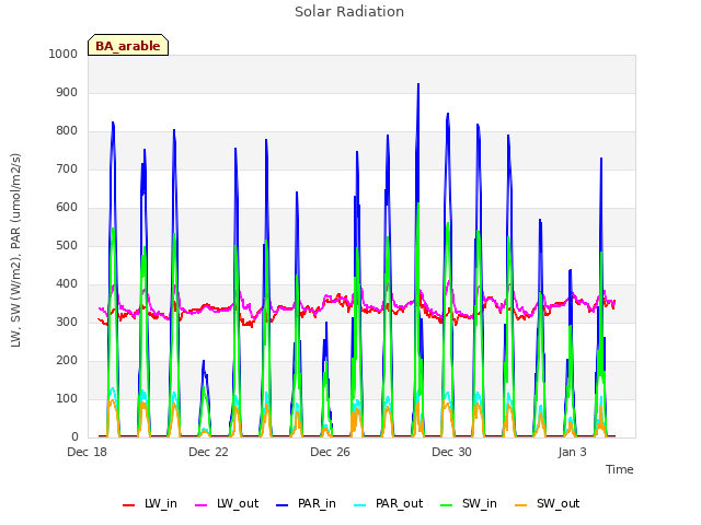 Explore the graph:Solar Radiation in a new window