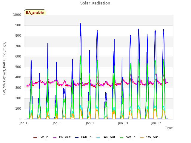 Explore the graph:Solar Radiation in a new window