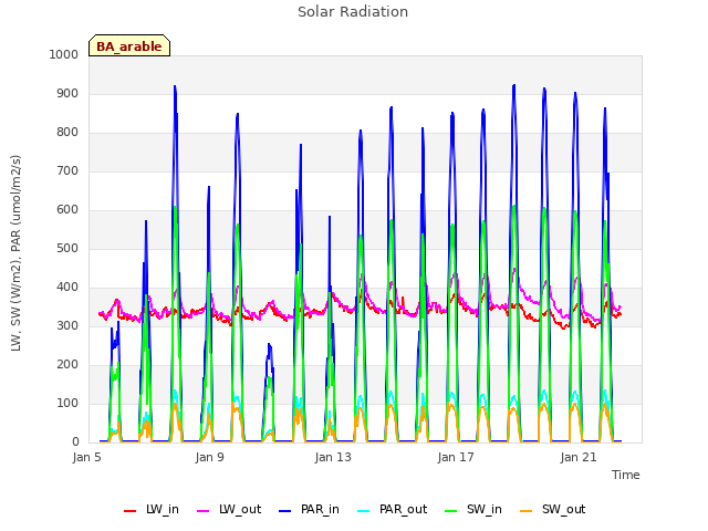 Explore the graph:Solar Radiation in a new window