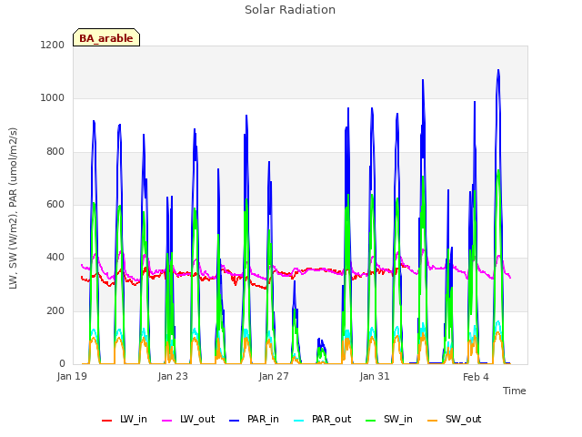 Explore the graph:Solar Radiation in a new window