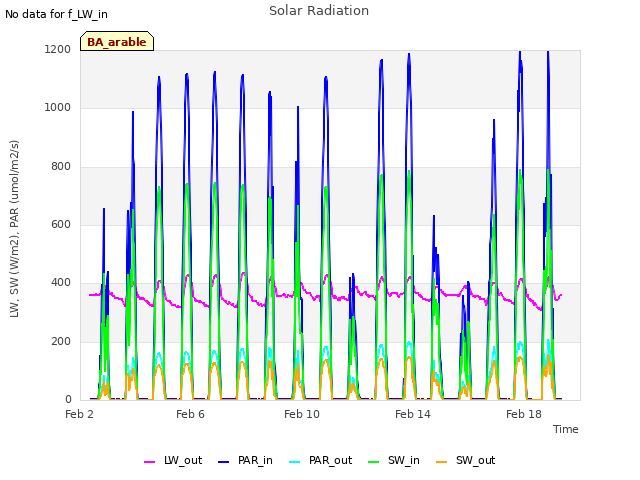 Explore the graph:Solar Radiation in a new window