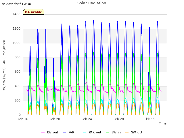 Explore the graph:Solar Radiation in a new window