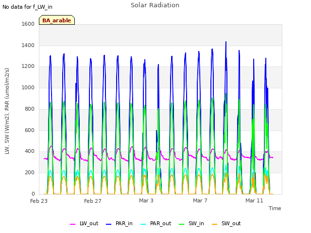 Explore the graph:Solar Radiation in a new window