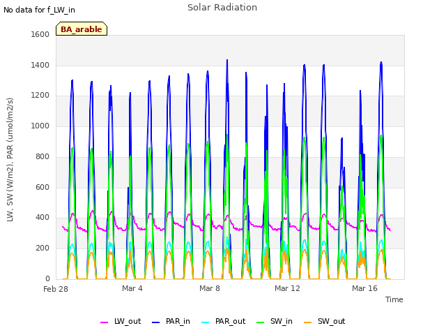 Explore the graph:Solar Radiation in a new window