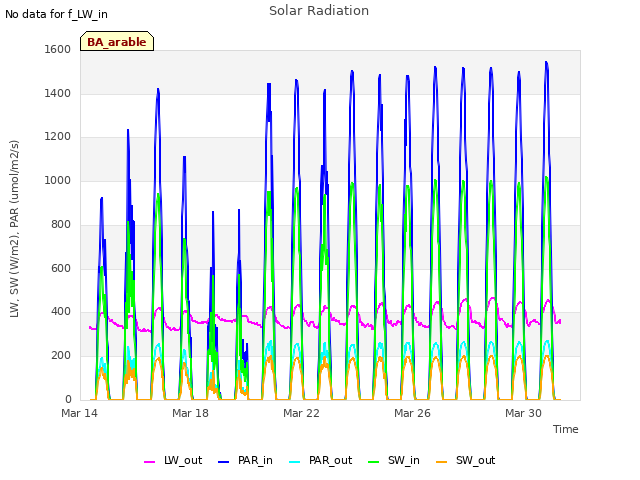 Explore the graph:Solar Radiation in a new window