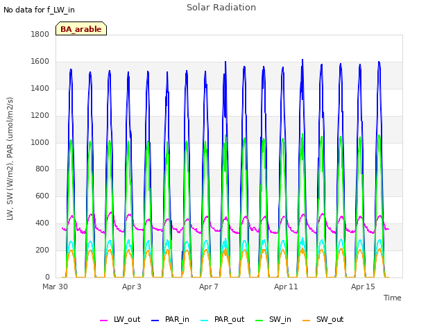 Explore the graph:Solar Radiation in a new window