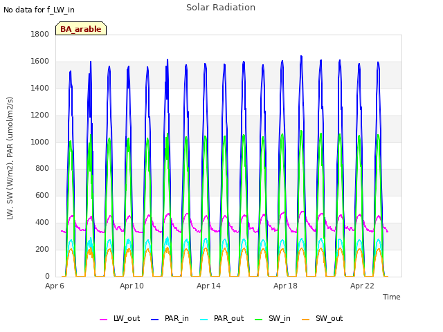 Explore the graph:Solar Radiation in a new window