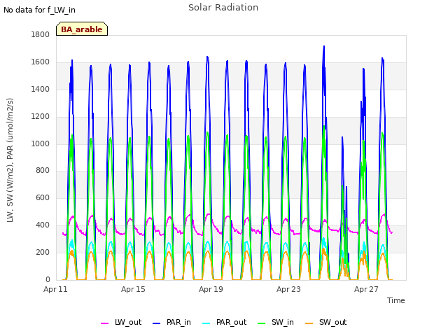 Explore the graph:Solar Radiation in a new window