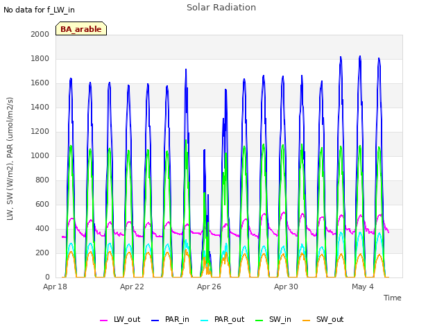 Explore the graph:Solar Radiation in a new window