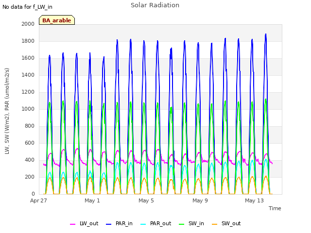 Explore the graph:Solar Radiation in a new window