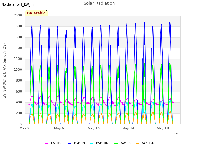 Explore the graph:Solar Radiation in a new window