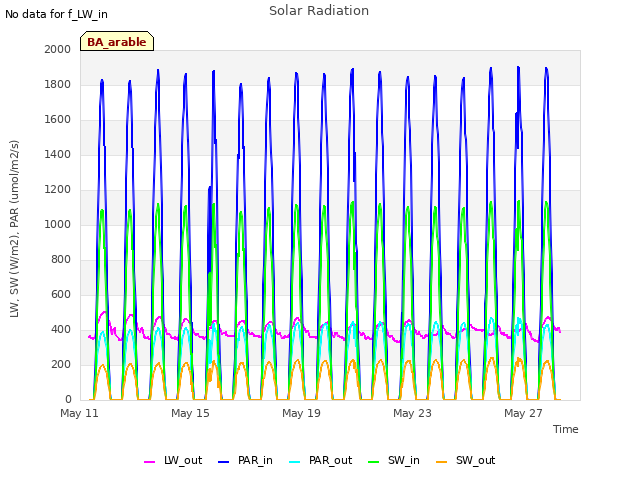 Explore the graph:Solar Radiation in a new window