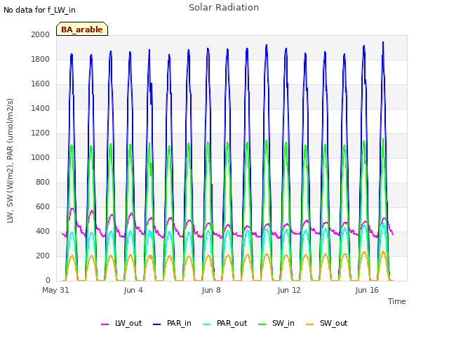 Explore the graph:Solar Radiation in a new window