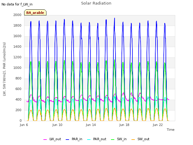 Explore the graph:Solar Radiation in a new window