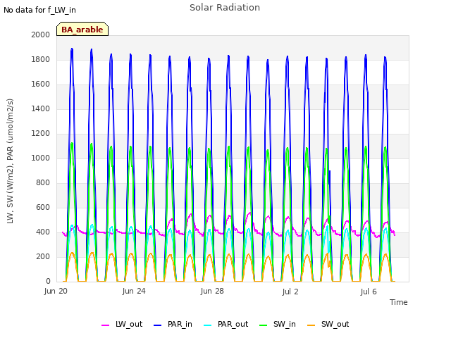 Explore the graph:Solar Radiation in a new window